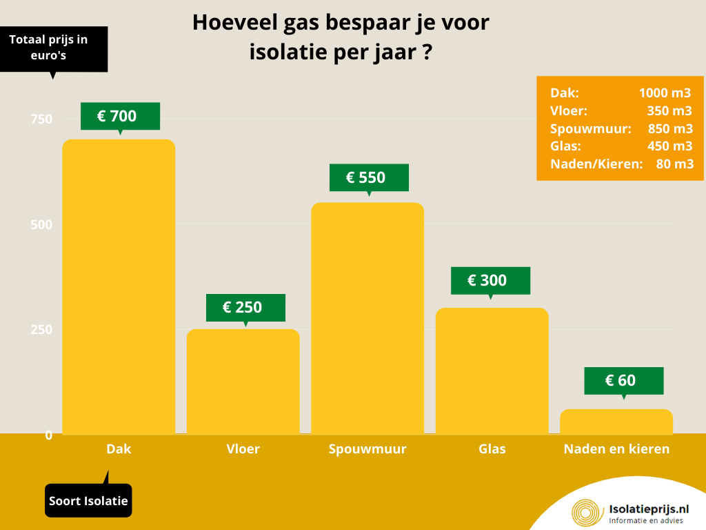 Statistisch Ontwaken Oneerlijkheid Isolatie prijzen [ 2023 ] incl. plaatsen + subsidies| Isolatieprijs.nl